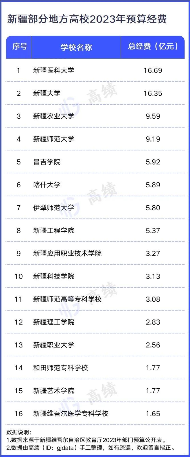 近200所高校，2023预算出炉！ (http://www.hnyixiao.com/) 艺考界资讯 第3张