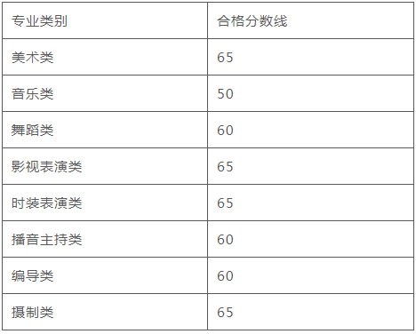 全国31省份2023艺术统考成绩及合格线发布 (http://www.hnyixiao.com/) 艺考界资讯 第202张
