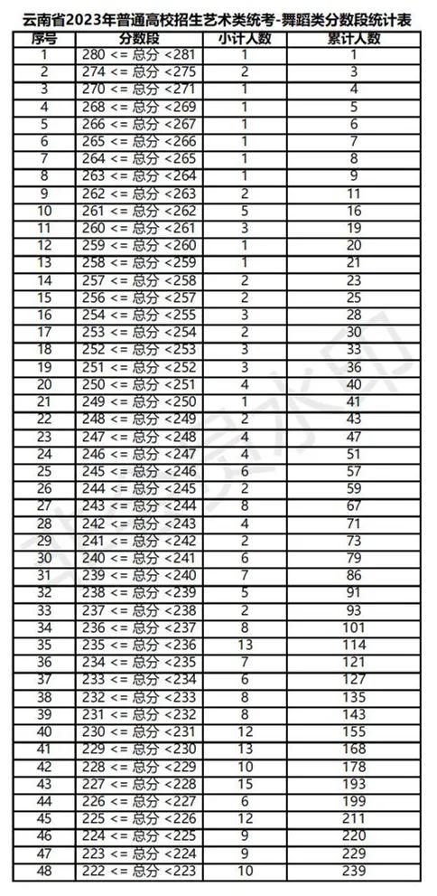 全国31省份2023艺术统考成绩及合格线发布 (http://www.hnyixiao.com/) 艺考界资讯 第94张