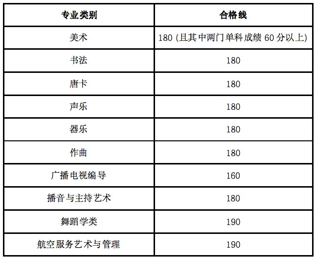 全国31省份2023艺术统考成绩及合格线发布 (http://www.hnyixiao.com/) 艺考界资讯 第148张
