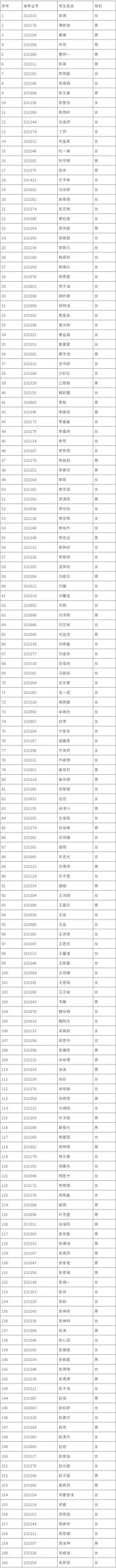 3月5日复试，浙江理工大学2023时装表演复试名单及复试公告 (http://www.hnyixiao.com/) 艺考资讯 第2张