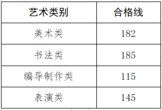 重磅！2023年普通高校招生美术、书法、编导制作、表演类专业省统考成绩公布 (http://www.hnyixiao.com/) 艺考界资讯 第1张