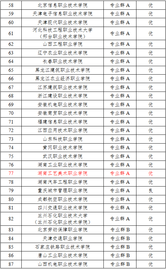 多所艺术院校获优！中国特色高水平高职学校中期评价结果出炉 (http://www.hnyixiao.com/) 艺考资讯 第4张