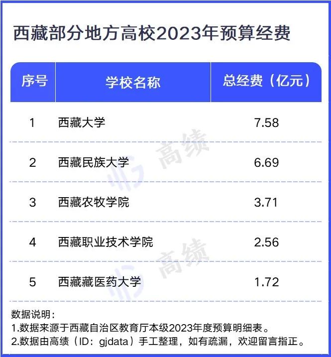近200所高校，2023预算出炉！ (http://www.hnyixiao.com/) 艺考界资讯 第7张