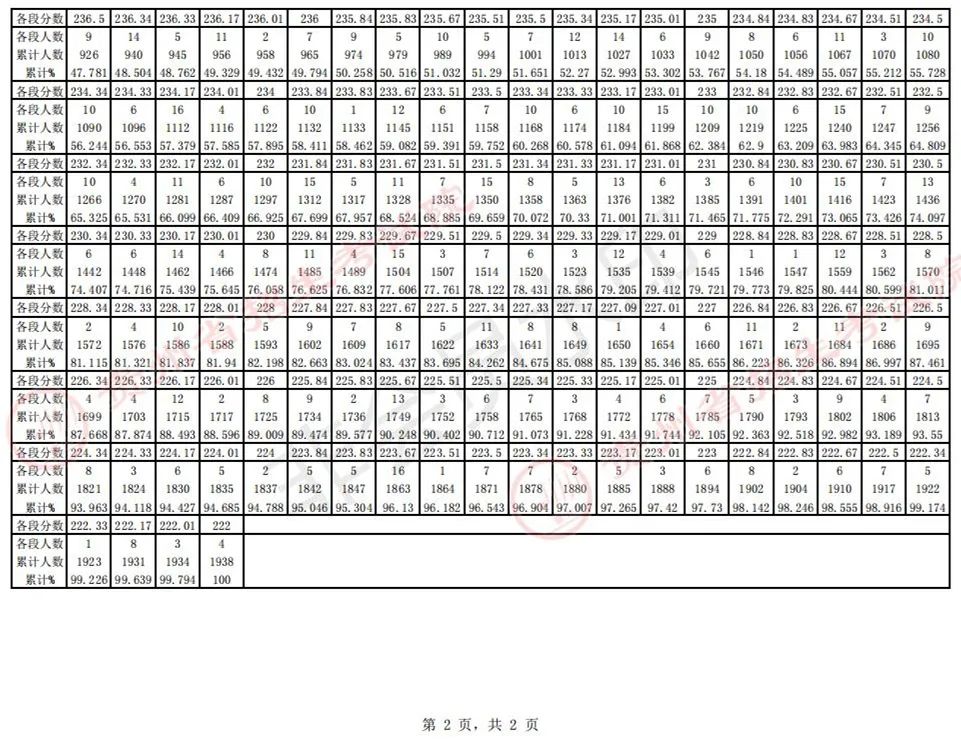 全国31省份2023艺术统考成绩及合格线发布 (http://www.hnyixiao.com/) 艺考界资讯 第13张