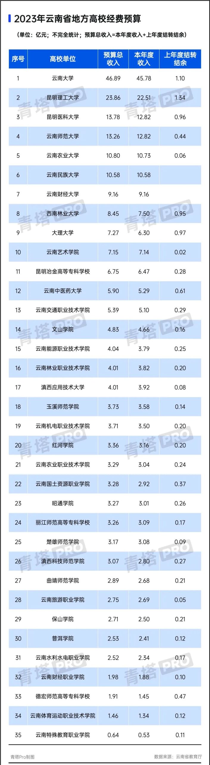超百所高校，2023年经费预算公布！ (http://www.hnyixiao.com/) 艺考界资讯 第4张