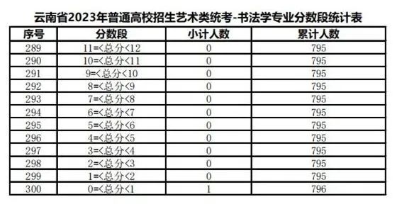 全国31省份2023艺术统考成绩及合格线发布 (http://www.hnyixiao.com/) 艺考界资讯 第116张