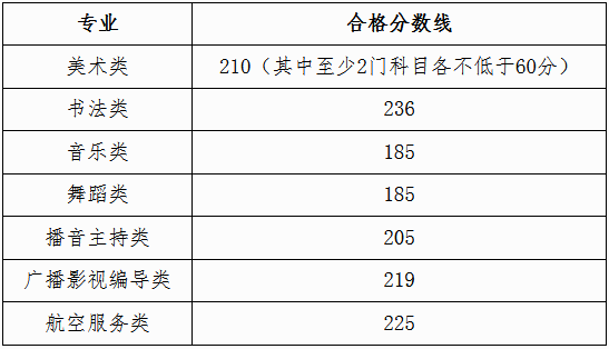 全国31省份2023艺术统考成绩及合格线发布 (http://www.hnyixiao.com/) 艺考界资讯 第190张