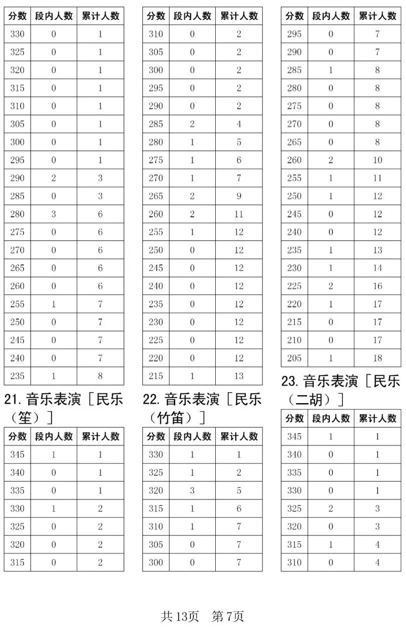 全国31省份2023艺术统考成绩及合格线发布 (http://www.hnyixiao.com/) 艺考界资讯 第139张