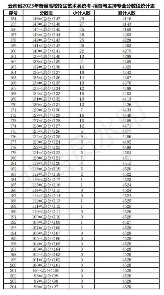 全国31省份2023艺术统考成绩及合格线发布 (http://www.hnyixiao.com/) 艺考界资讯 第101张