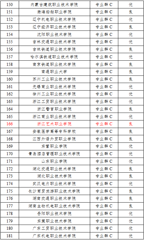 多所艺术院校获优！中国特色高水平高职学校中期评价结果出炉 (http://www.hnyixiao.com/) 艺考资讯 第7张