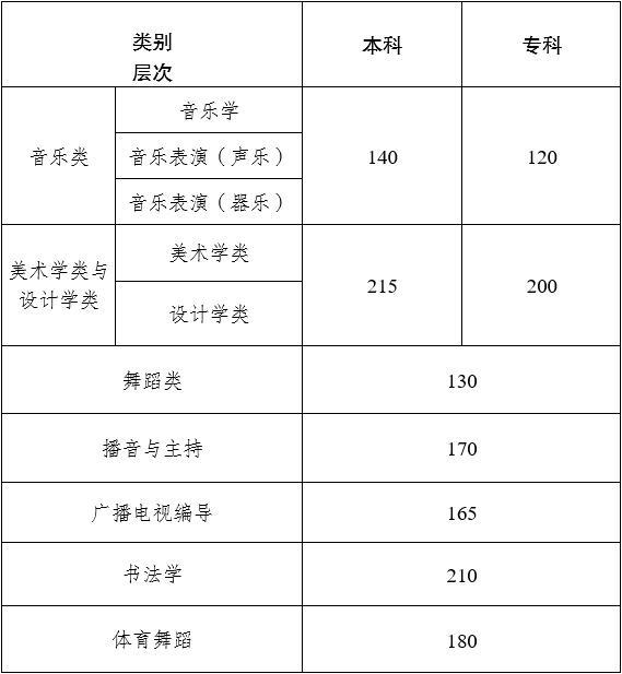 全国31省份2023艺术统考成绩及合格线发布 (http://www.hnyixiao.com/) 艺考界资讯 第74张