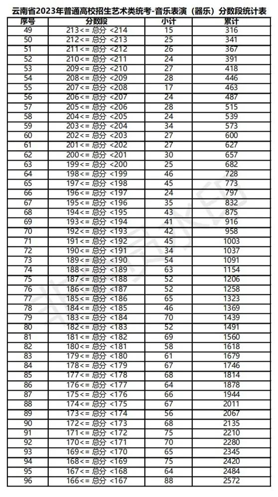 全国31省份2023艺术统考成绩及合格线发布 (http://www.hnyixiao.com/) 艺考界资讯 第88张
