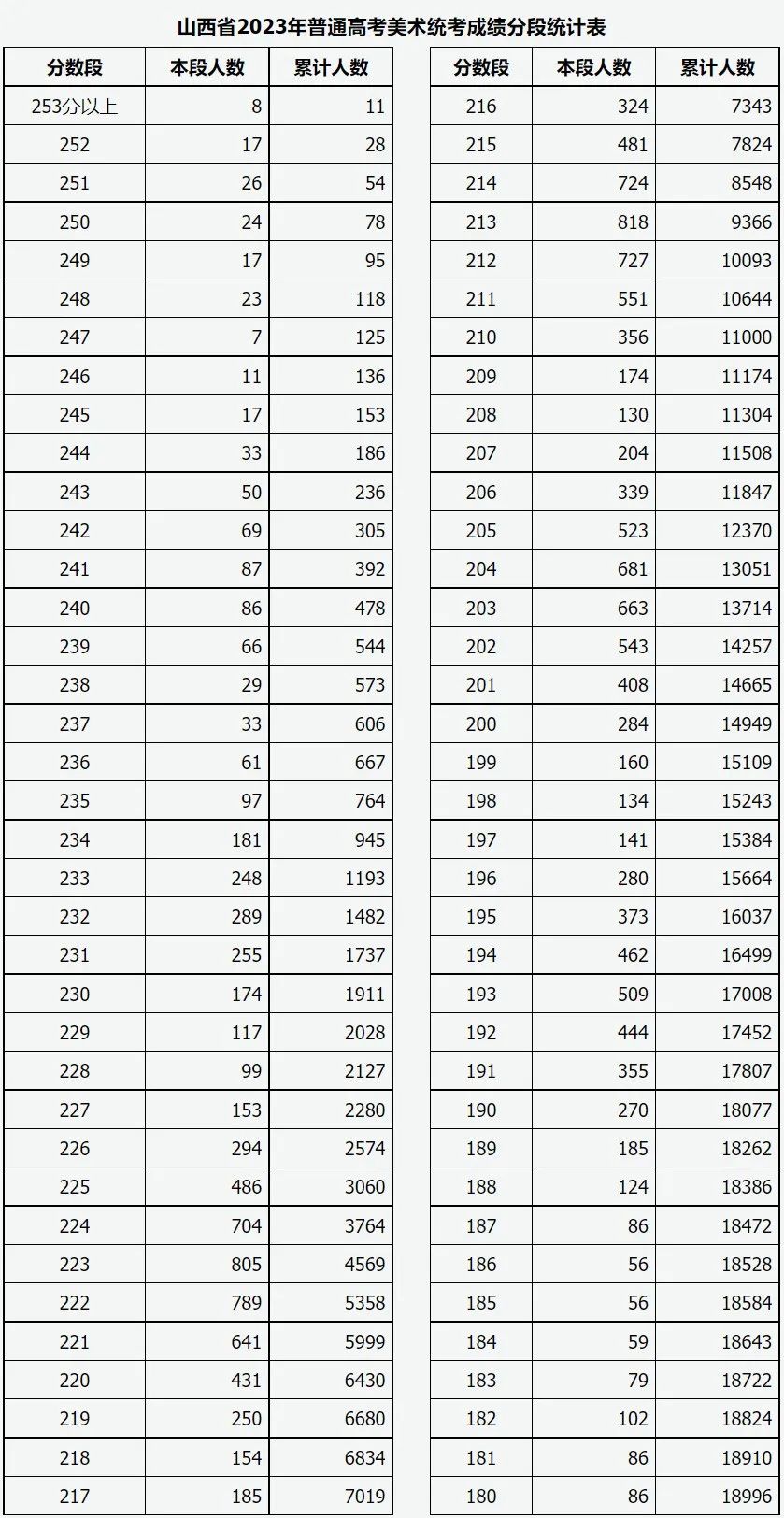 全国31省份2023艺术统考成绩及合格线发布 (http://www.hnyixiao.com/) 艺考界资讯 第200张