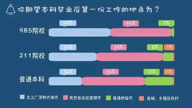 读大学上名校！985/211与普通本科竟有这么大差别！ (http://www.hnyixiao.com/) 艺考资讯 第35张