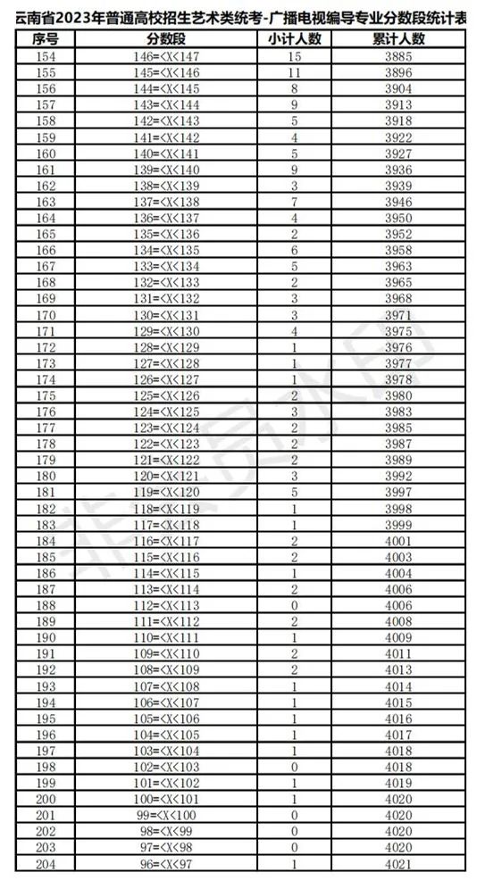 全国31省份2023艺术统考成绩及合格线发布 (http://www.hnyixiao.com/) 艺考界资讯 第107张