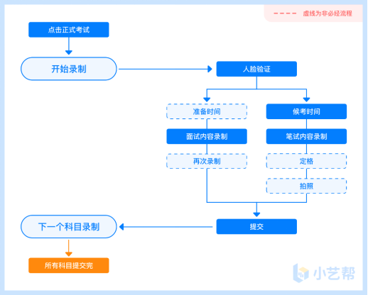 武汉工程科技学院2023艺术类校考时间及操作流程 (http://www.hnyixiao.com/) 艺考资讯 第3张