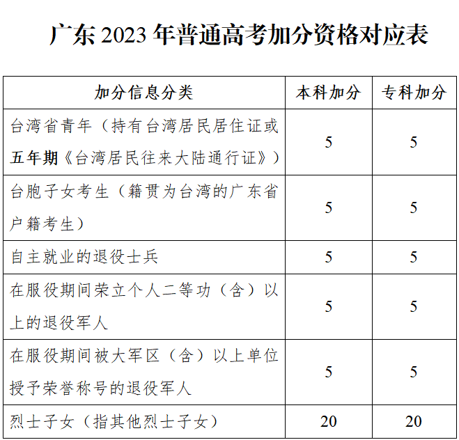 教育部官宣：这类高考生2023年优先录取！ (http://www.hnyixiao.com/) 艺考界资讯 第2张