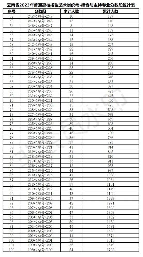 全国31省份2023艺术统考成绩及合格线发布 (http://www.hnyixiao.com/) 艺考界资讯 第99张