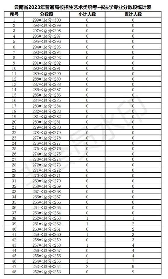 全国31省份2023艺术统考成绩及合格线发布 (http://www.hnyixiao.com/) 艺考界资讯 第110张