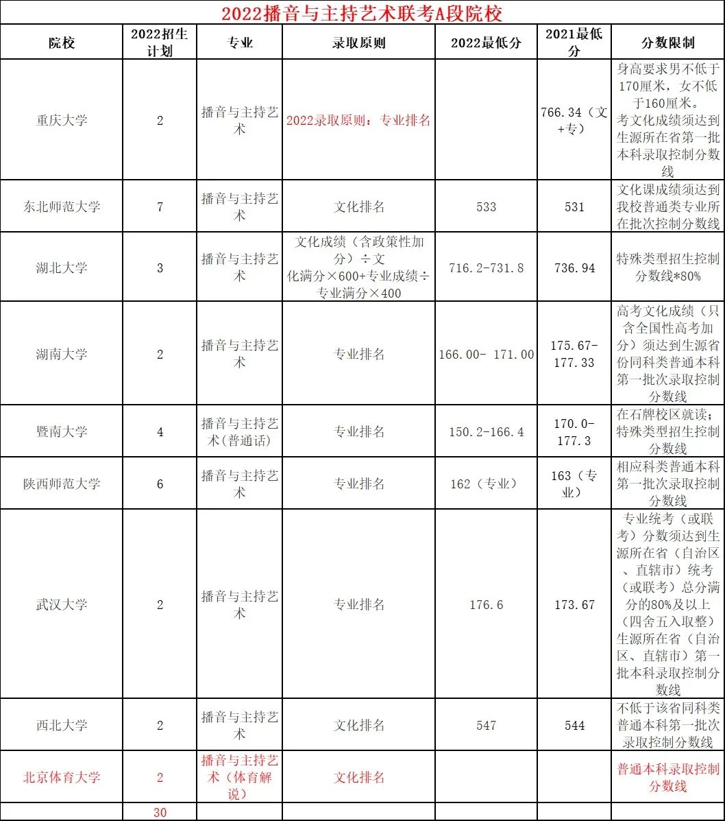 河北2023舞蹈统考、播音联考合格分数线公布 (http://www.hnyixiao.com/) 艺考界资讯 第6张