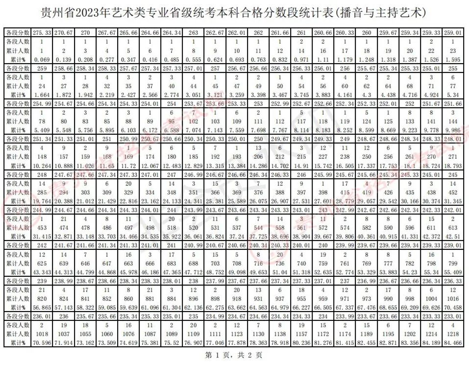 全国31省份2023艺术统考成绩及合格线发布 (http://www.hnyixiao.com/) 艺考界资讯 第10张