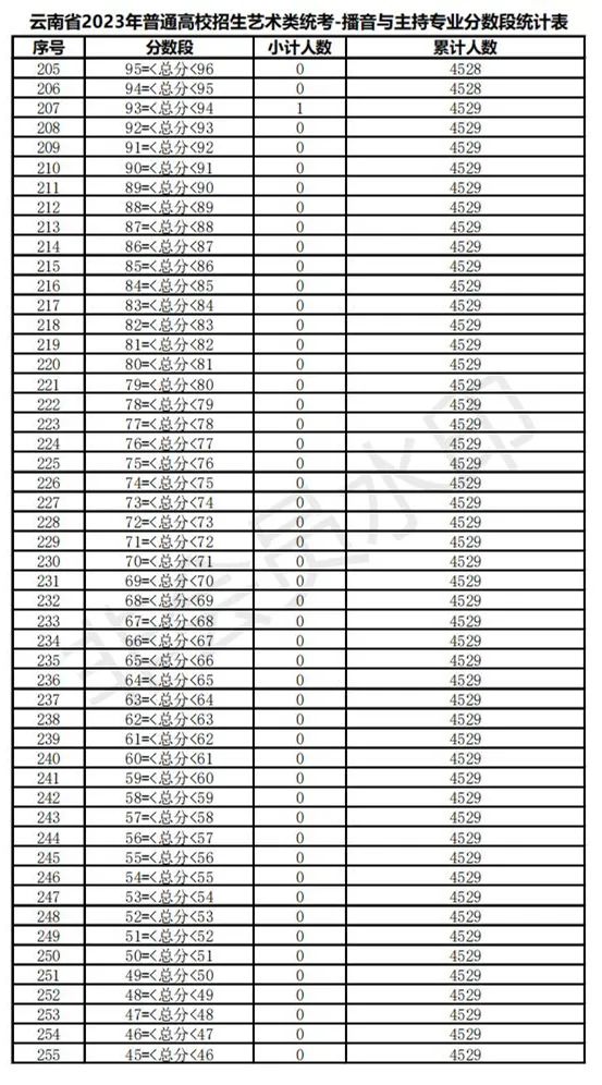 全国31省份2023艺术统考成绩及合格线发布 (http://www.hnyixiao.com/) 艺考界资讯 第102张