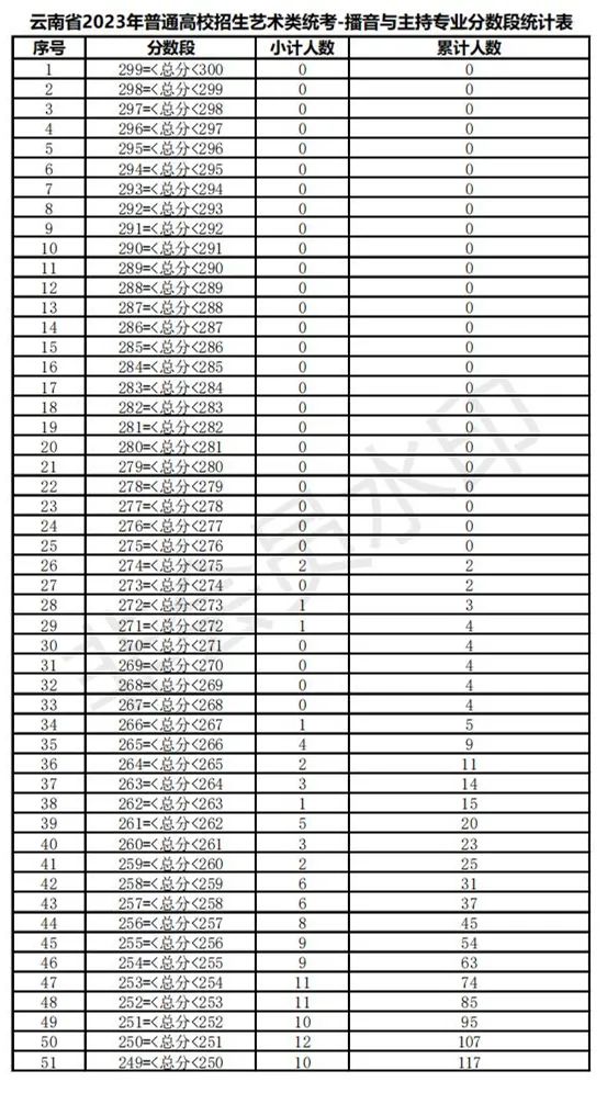 全国31省份2023艺术统考成绩及合格线发布 (http://www.hnyixiao.com/) 艺考界资讯 第98张