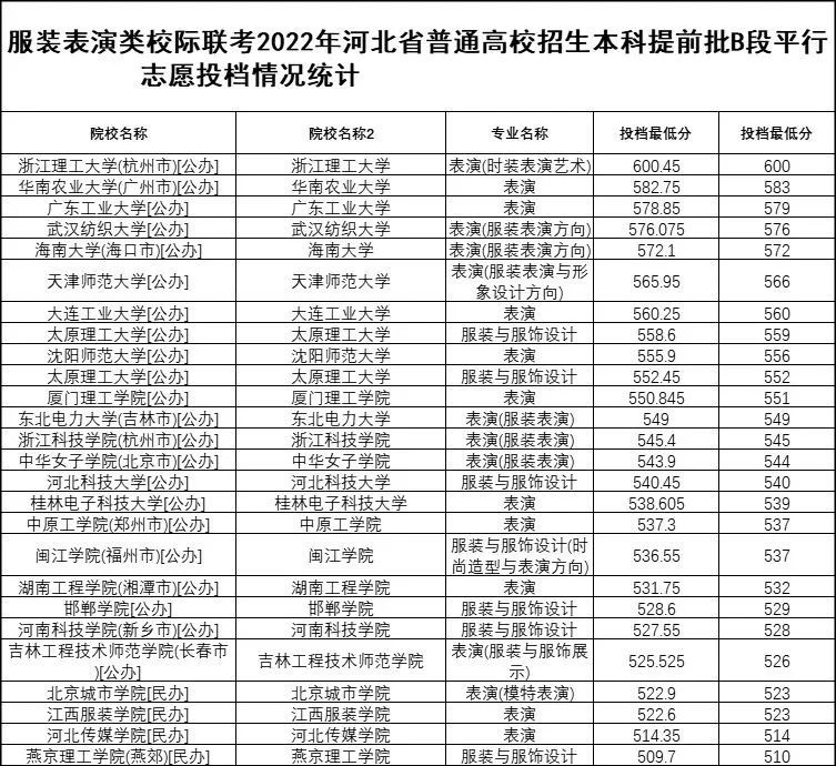 120分合格！河北2023服装表演联考成绩公布 (http://www.hnyixiao.com/) 艺考资讯 第5张