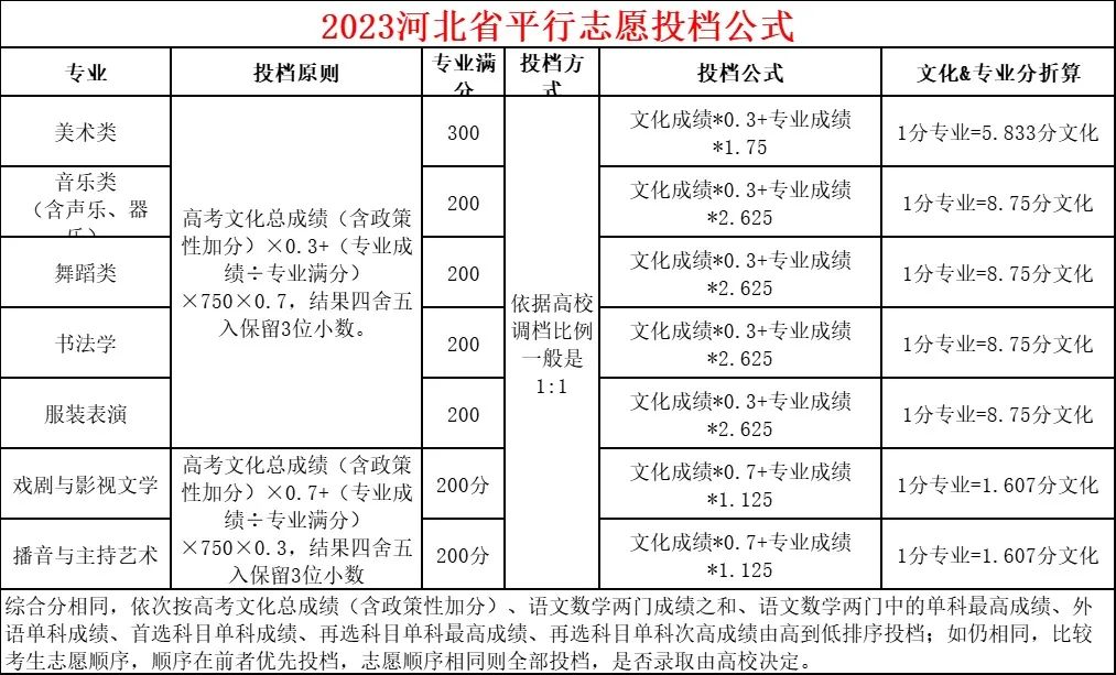 河北2023舞蹈统考、播音联考合格分数线公布 (http://www.hnyixiao.com/) 艺考界资讯 第3张