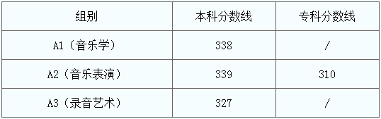 全国31省份2023艺术统考成绩及合格线发布 (http://www.hnyixiao.com/) 艺考界资讯 第168张