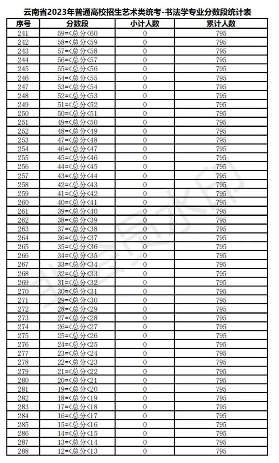 全国31省份2023艺术统考成绩及合格线发布 (http://www.hnyixiao.com/) 艺考界资讯 第115张