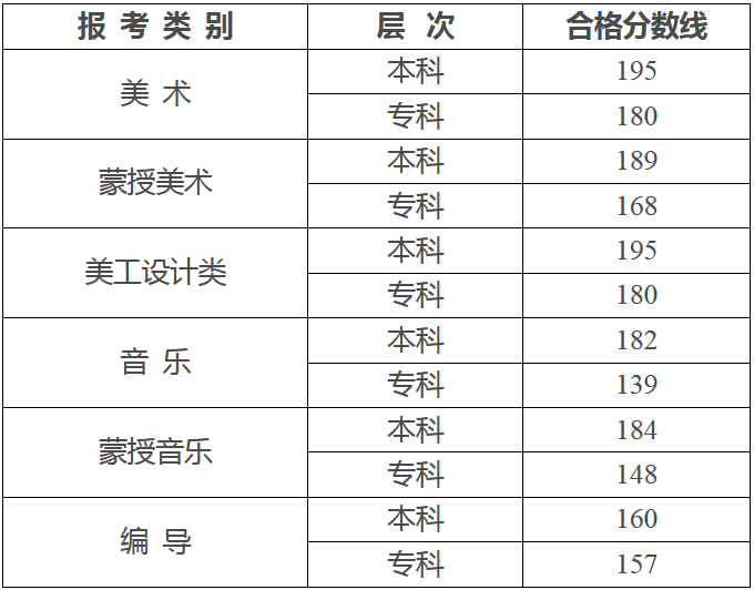 全国31省份2023艺术统考成绩及合格线发布 (http://www.hnyixiao.com/) 艺考界资讯 第163张