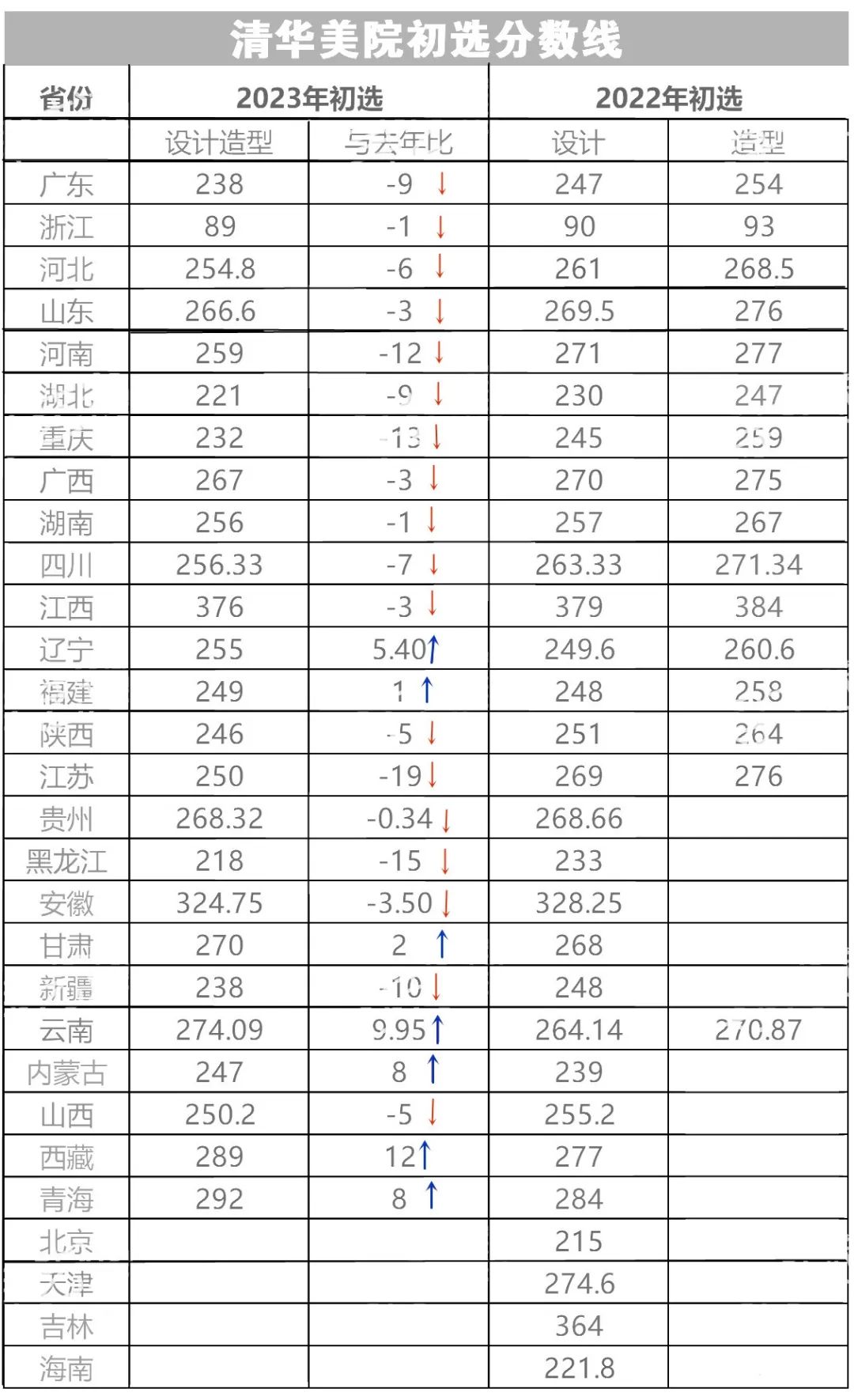 较往年普遍降低！清华大学美术学院2023年初选线公布 (http://www.hnyixiao.com/) 艺考界资讯 第1张