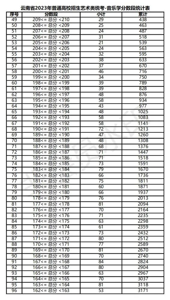 全国31省份2023艺术统考成绩及合格线发布 (http://www.hnyixiao.com/) 艺考界资讯 第80张