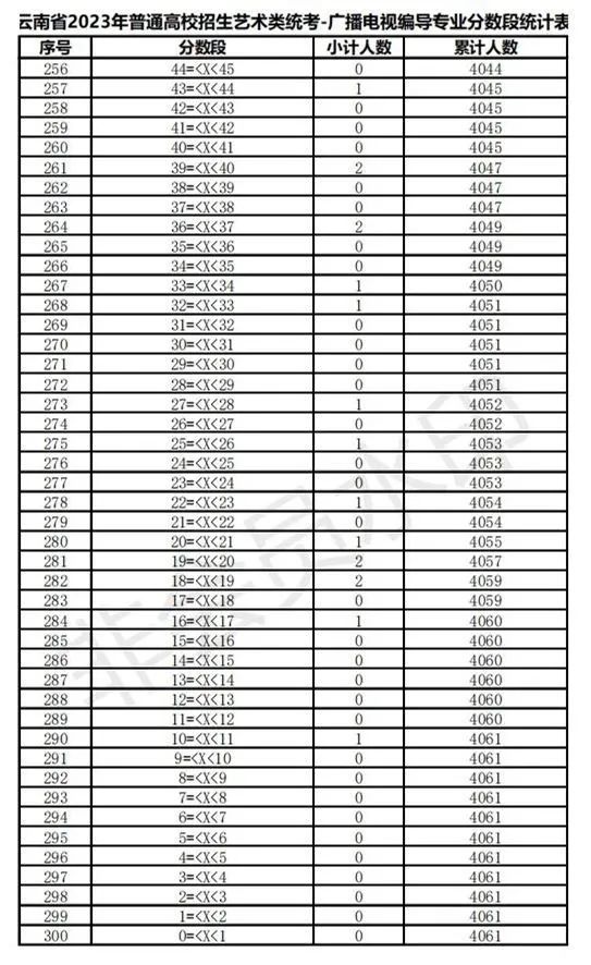 全国31省份2023艺术统考成绩及合格线发布 (http://www.hnyixiao.com/) 艺考界资讯 第109张