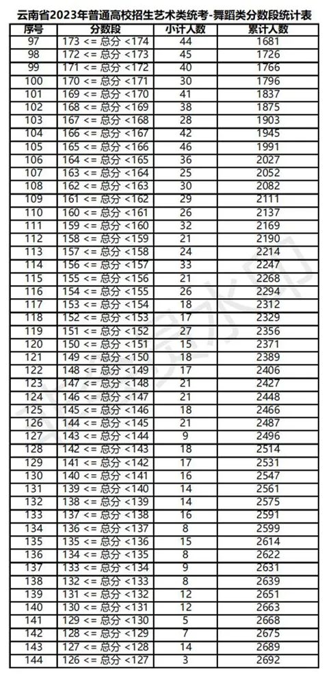 全国31省份2023艺术统考成绩及合格线发布 (http://www.hnyixiao.com/) 艺考界资讯 第96张