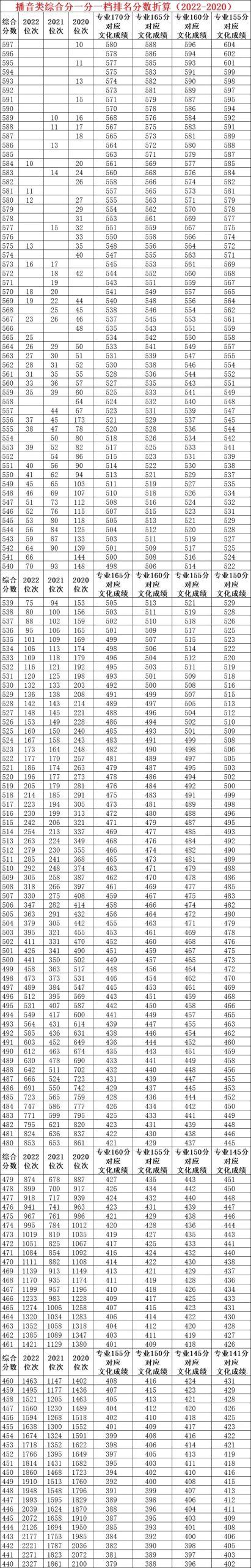 河北2023舞蹈统考、播音联考合格分数线公布 (http://www.hnyixiao.com/) 艺考界资讯 第5张