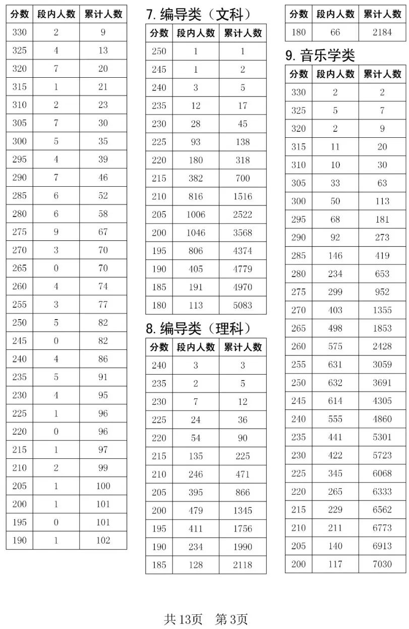 全国31省份2023艺术统考成绩及合格线发布 (http://www.hnyixiao.com/) 艺考界资讯 第135张