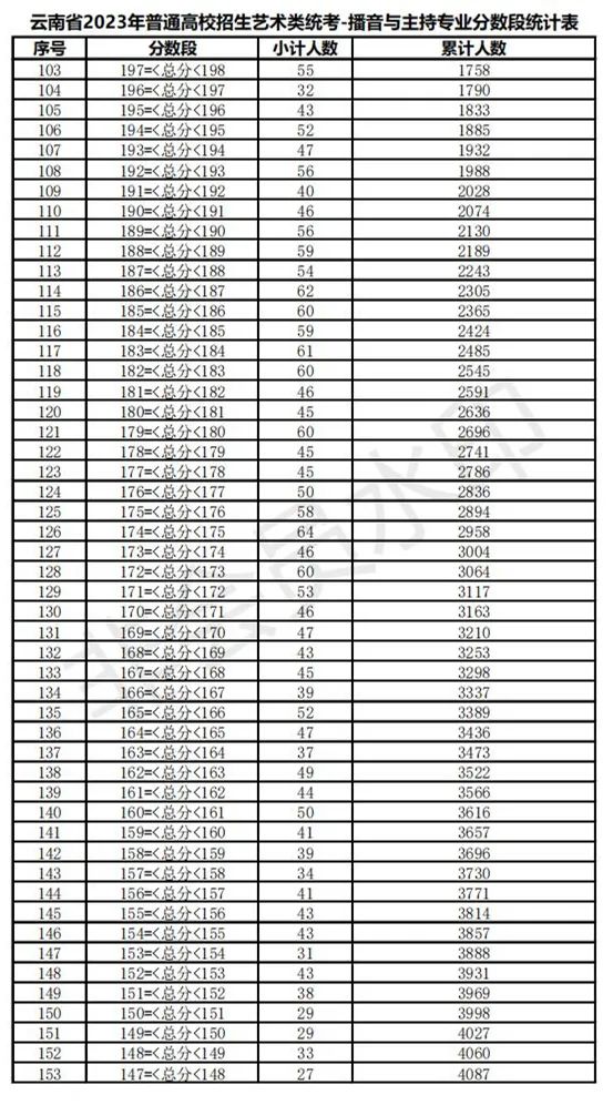 全国31省份2023艺术统考成绩及合格线发布 (http://www.hnyixiao.com/) 艺考界资讯 第100张