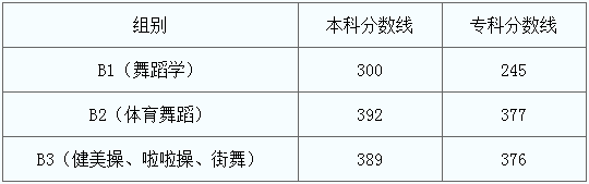 全国31省份2023艺术统考成绩及合格线发布 (http://www.hnyixiao.com/) 艺考界资讯 第169张