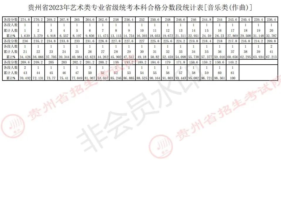 贵州2023艺术统考成绩、合格分数线、分段表公布 (http://www.hnyixiao.com/) 艺考界资讯 第65张