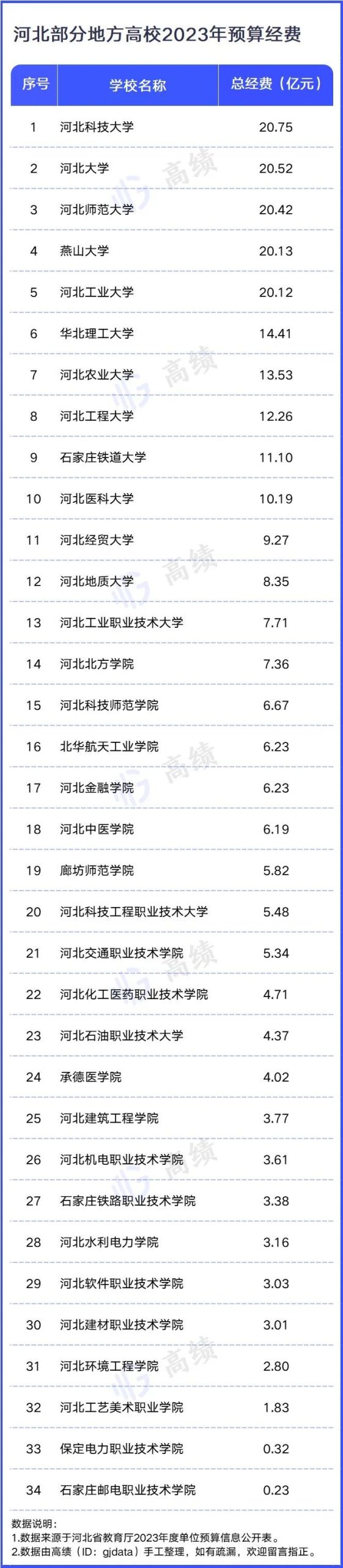 近200所高校，2023预算出炉！ (http://www.hnyixiao.com/) 艺考界资讯 第9张
