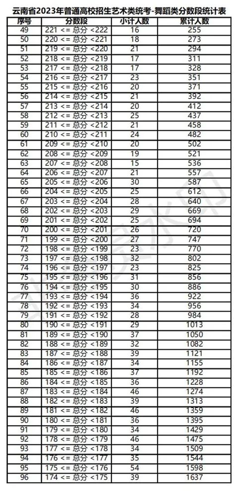 全国31省份2023艺术统考成绩及合格线发布 (http://www.hnyixiao.com/) 艺考界资讯 第95张
