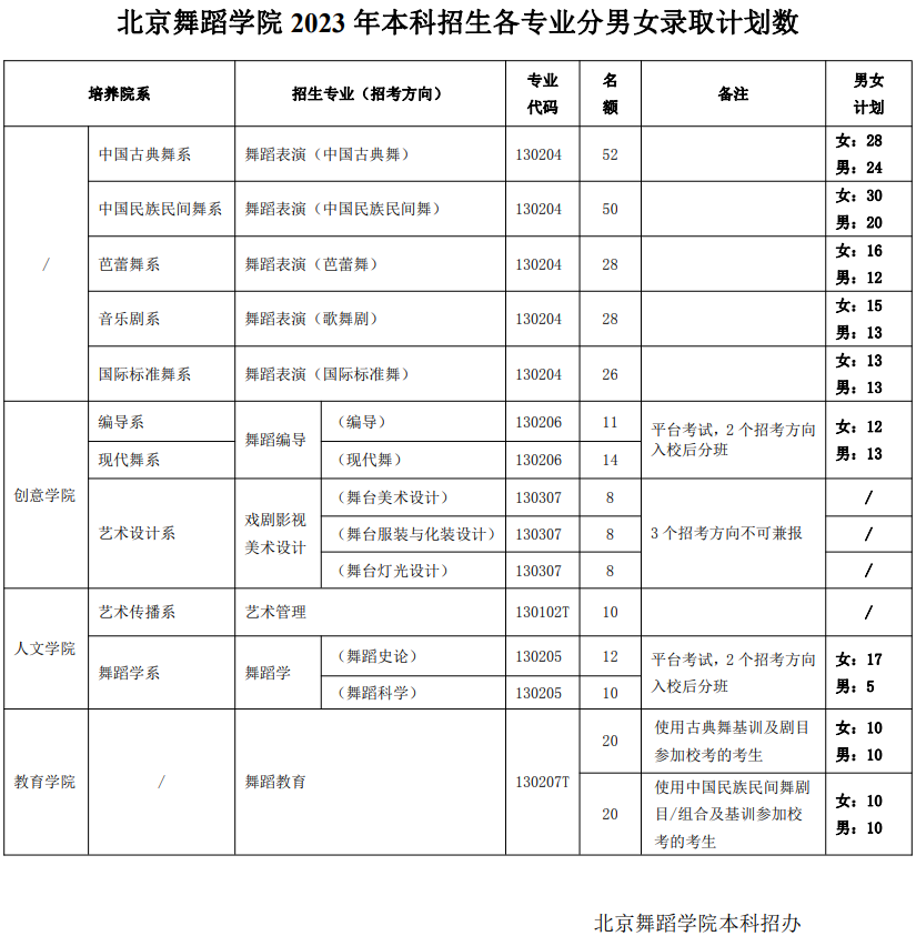 北京舞蹈学院2023各专业分男女录取计划数发布 (http://www.hnyixiao.com/) 艺考界资讯 第1张