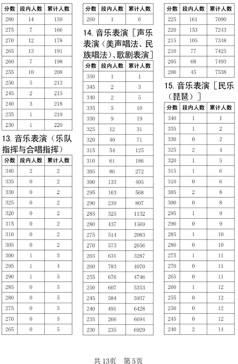 全国31省份2023艺术统考成绩及合格线发布 (http://www.hnyixiao.com/) 艺考界资讯 第137张