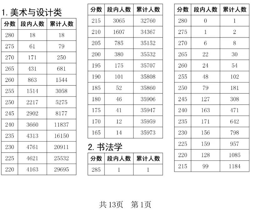 全国31省份2023艺术统考成绩及合格线发布 (http://www.hnyixiao.com/) 艺考界资讯 第133张