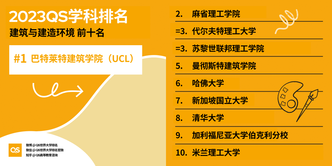 2023QS世界大学学科排名发布，中国高校排名稳步增长 (http://www.hnyixiao.com/) 艺考界资讯 第5张
