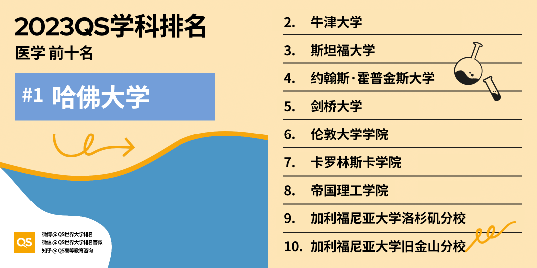 2023QS世界大学学科排名发布，中国高校排名稳步增长 (http://www.hnyixiao.com/) 艺考界资讯 第25张