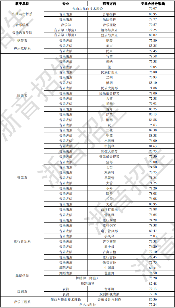浙江音乐学院2023校考合格线及合格考生名单公布 (http://www.hnyixiao.com/) 艺考界资讯 第1张